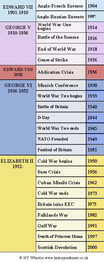 20th century events timeline.